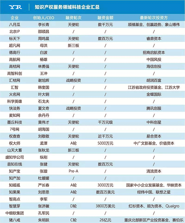 知识产权服务领域科技企业汇总(按照企业名称字母排序)