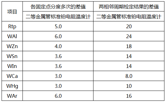 使用中的金属管标准铂电阻温度计稳定性要求