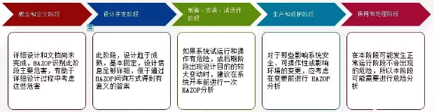 HAZOP分析的几个阶段 HAZOP分析的几个阶段