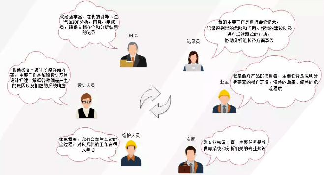 HAZOP分析会议 HAZOP分析会议