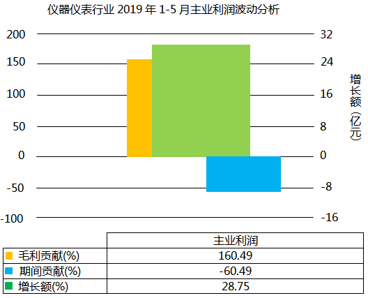 仪器仪表行业2019年1-5月主业利润波动分析 仪器仪表行业2019年1-5月主业利润波动分析