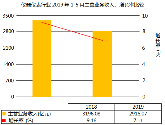 仪器仪表行业主营业务收入增长7.11% 仪器仪表行业主营业务收入增长7.11%