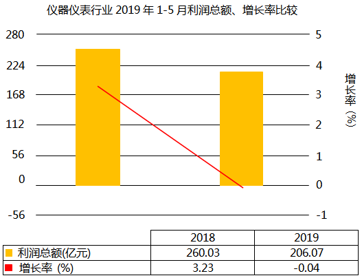 利润总额增长-0.04% 利润总额增长-0.04%