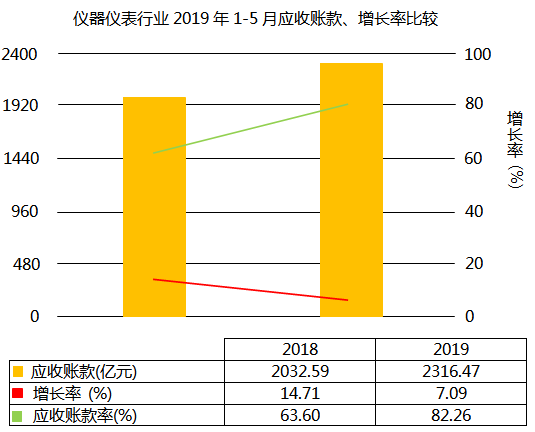 仪器仪表行业2019年1-5月应收账款增长7.09% 仪器仪表行业2019年1-5月应收账款增长7.09%