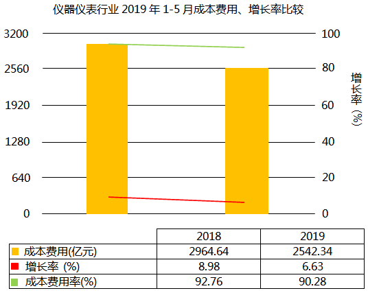 仪器仪表行业2019年1-5月成本费用上升6.63% 仪器仪表行业2019年1-5月成本费用上升6.63%