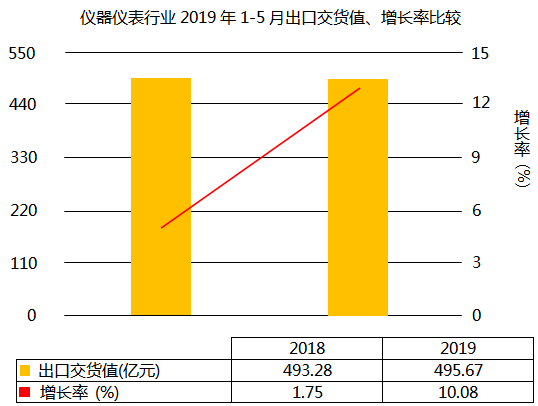仪器仪表行业2019年1-5月出口交货值增长10.08% 仪器仪表行业2019年1-5月出口交货值增长10.08%