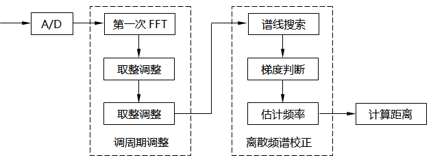 文中所提方法实现流程图 文中所提方法实现流程图