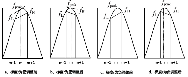 谱线梯度校正图 谱线梯度校正图