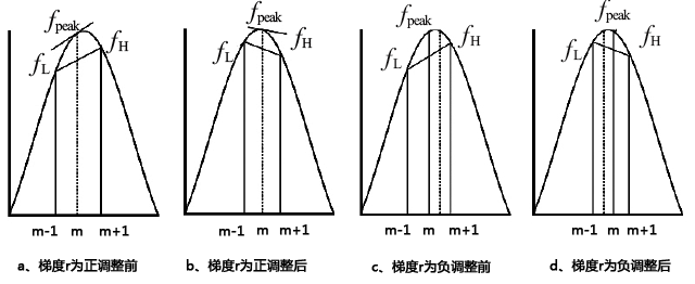 谱线梯度校正图