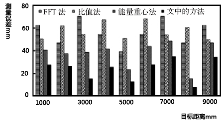 四种方法在不同距离上的误差对比 四种方法在不同距离上的误差对比