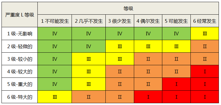 SIL定级风险矩阵 SIL定级风险矩阵