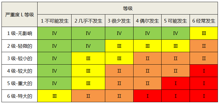 SIL定级风险矩阵