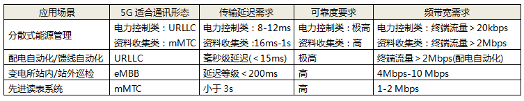 智慧电网应用场景对通讯应用要求 智慧电网应用场景对通讯应用要求
