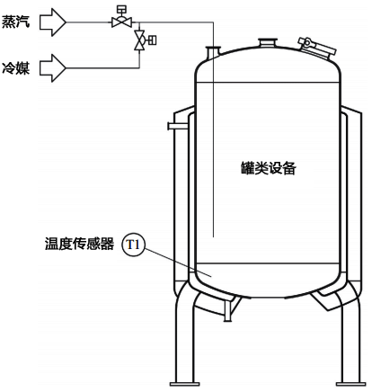 加热或冷却介质直接通入罐内的温度控制系统 加热或冷却介质直接通入罐内的温度控制系统