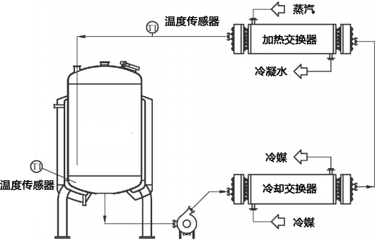 通过控温回路进行罐内直接控温的温度控制系统 通过控温回路进行罐内直接控温的温度控制系统