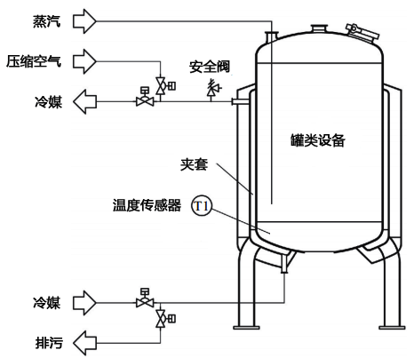 直接加热和间接冷却的生物废弃物灭活罐温度 直接加热和间接冷却的生物废弃物灭活罐温度