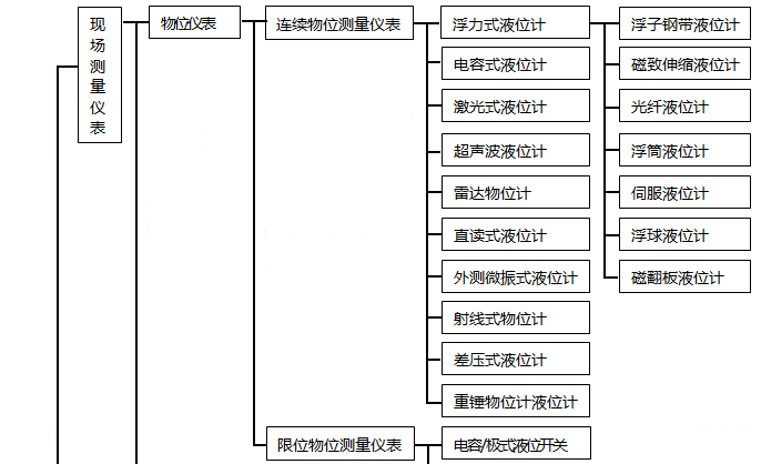 物位仪表分类