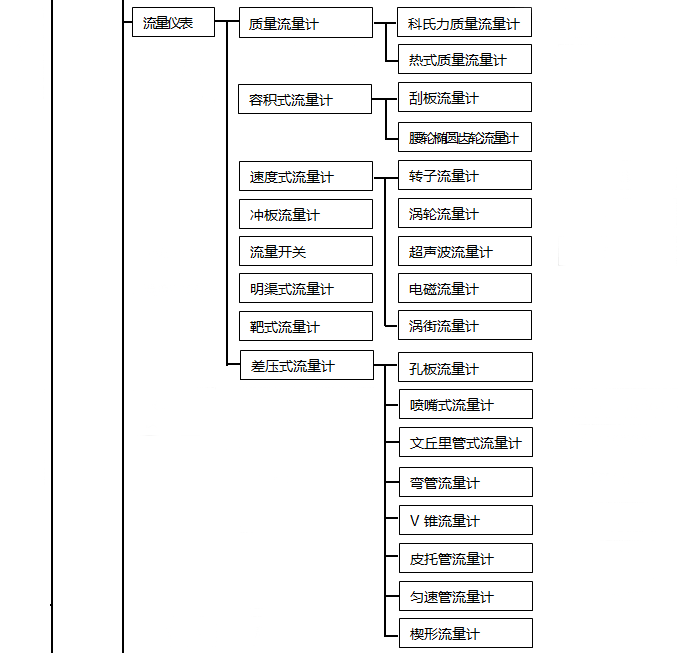 流量仪表分类