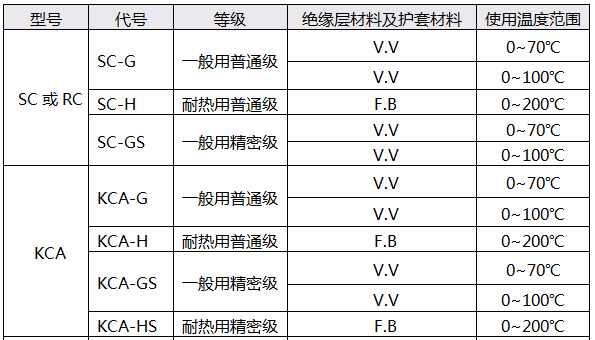 S型热电偶补偿导线技术参数