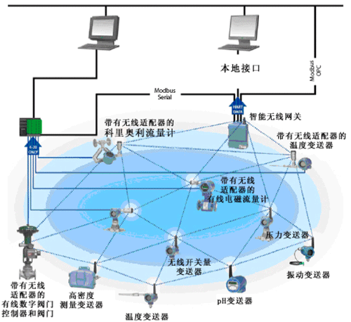 WirelessHART系统构成示意图