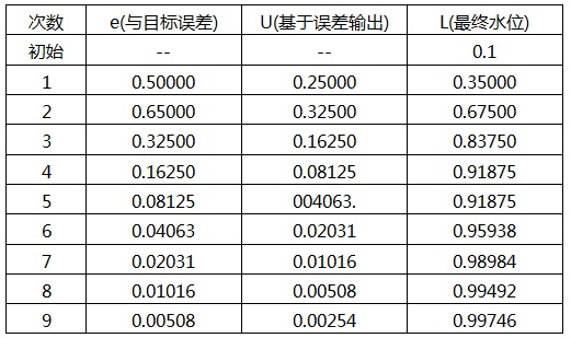 n次加水水桶水位统计表