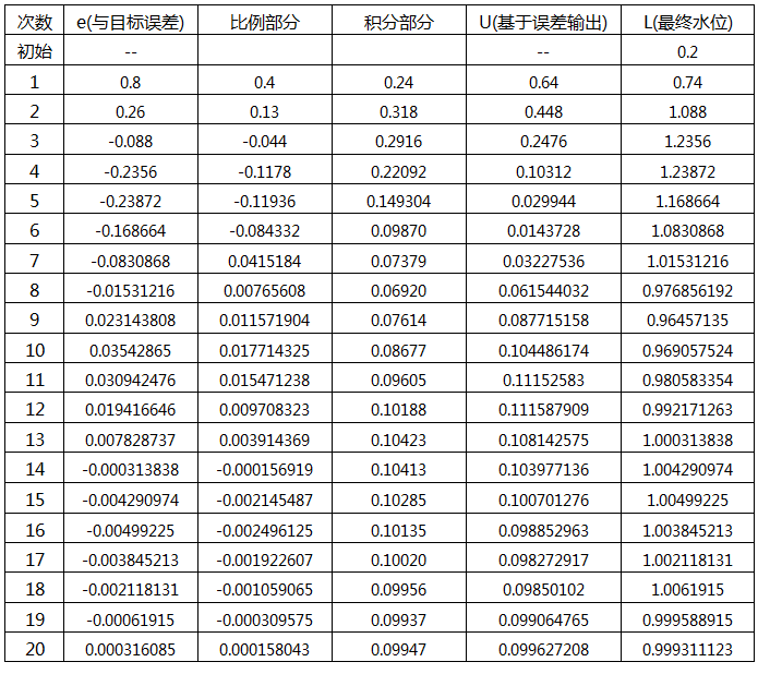 PID控制方式加水水位统计数据表