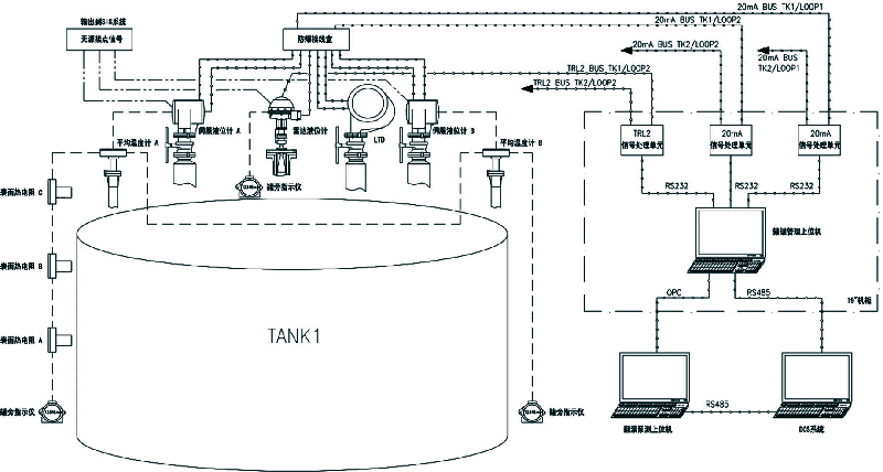 LNG储罐仪表网络结构图