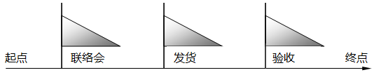 项目合同约定的三个时间点 项目合同约定的三个时间点