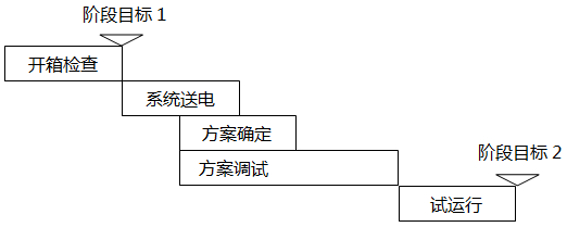 自动化项目第二阶段计划内容 自动化项目第二阶段计划内容