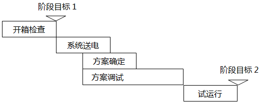 自动化项目第二阶段计划内容