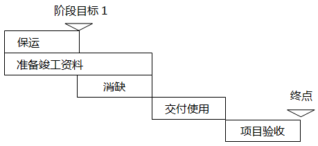 自动化项目第三阶段计划内容 自动化项目第三阶段计划内容