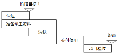 自动化项目第三阶段计划内容