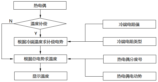 热电偶传感器系统流程图