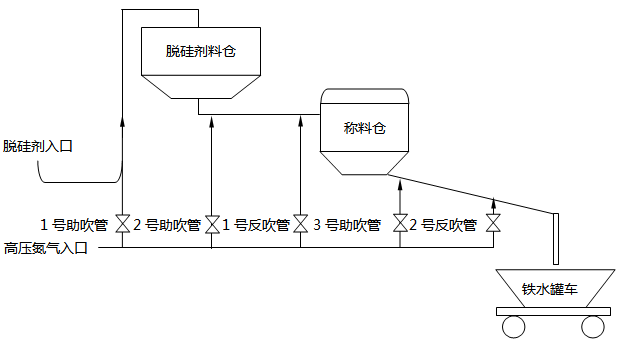 炼钢厂脱硅处理流程控制图