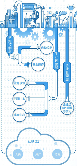 智能工厂的总体框架 智能工厂的总体框架