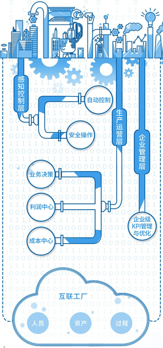 智能工厂的总体框架