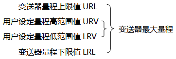 变送器最大量程与用户设定量程示意图