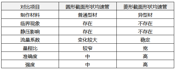 圆形和菱形截面形状均速管的性能対比 圆形和菱形截面形状均速管的性能対比