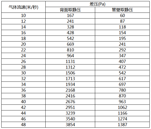 气体流速与均速管差压值对照表 气体流速与均速管差压值对照表
