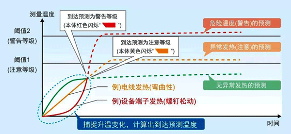 柜内状态监视设备的达到预测算法