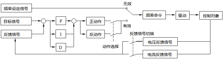 PID功能示意图