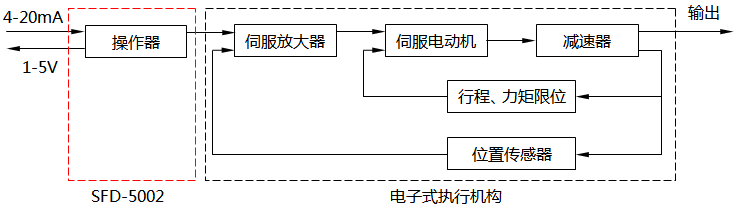 SFD-5002手操器与电子式执行机构组成的系统框图 SFD-5002手操器与电子式执行机构组成的系统框图