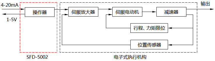 SFD-5002手操器与电子式执行机构组成的系统框图