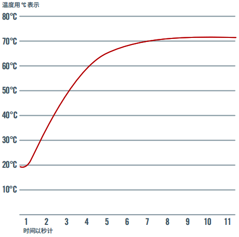 铠装热电偶响应时间测量图