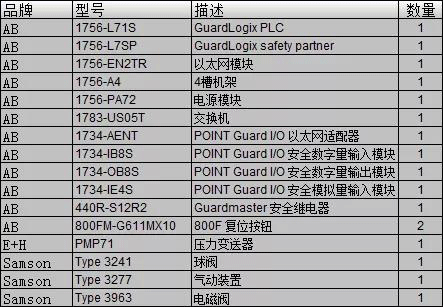 SIL2等级系统物料清单 SIL2等级系统物料清单