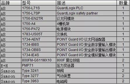 SIL3等级系统物料清单 SIL3等级系统物料清单