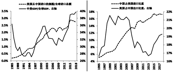 中美经济的融合情况 中美经济的融合情况