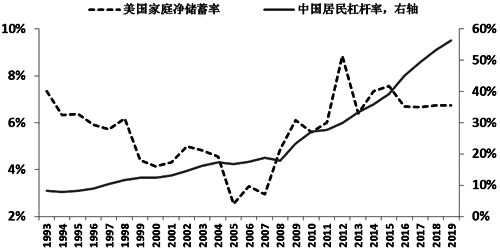 美国家庭净储蓄率和中国居民杠杆率 美国家庭净储蓄率和中国居民杠杆率