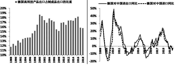 德国高科技出口以及德国与中国的进出口情况 德国高科技出口以及德国与中国的进出口情况
