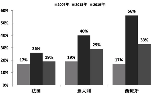 欧洲三国25岁以下年轻人的失业率情况 欧洲三国25岁以下年轻人的失业率情况